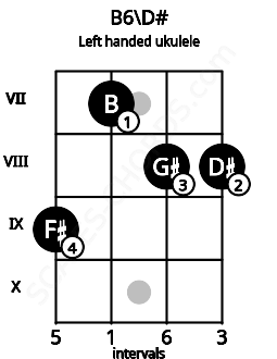 Fretboard image for the B6\D# chord on left handled ukulele frets: 8 8 7 9