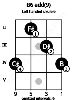 Fretboard image for the B6 add(9) chord on left handled ukulele frets: 4 3 2 4
