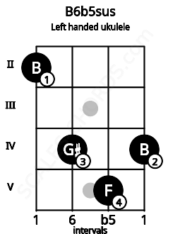 Fretboard image for the B6b5sus chord on left handled ukulele frets: 4 5 4 2