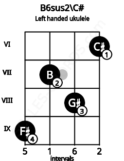 Fretboard image for the B6sus2\C# chord on left handled ukulele frets: 6 8 7 9