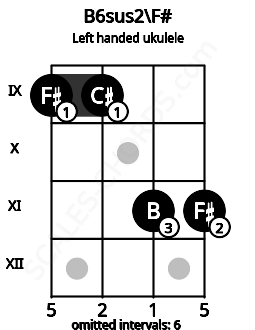 Fretboard image for the B6sus2\F# chord on left handled ukulele frets: 11 11 9 9