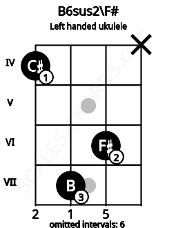 Fretboard image for the B6sus2\F# chord on left handled ukulele frets: x 6 7 4