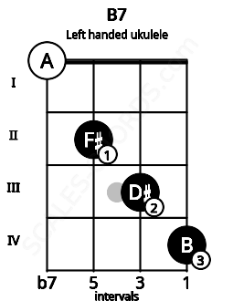Fretboard image for the B7 chord on left handled ukulele frets: 4 3 2 0