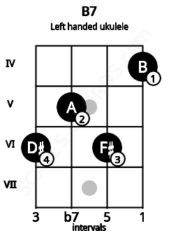 Fretboard image for the B7 chord on left handled ukulele frets: 4 6 5 6