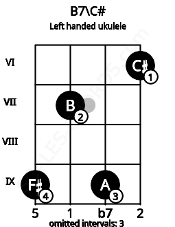 Fretboard image for the B7\C# chord on left handled ukulele frets: 6 9 7 9