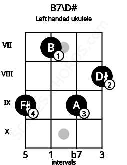 Fretboard image for the B7\D# chord on left handled ukulele frets: 8 9 7 9