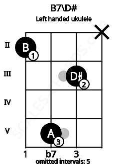 Fretboard image for the B7\D# chord on left handled ukulele frets: x 3 5 2
