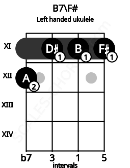 Fretboard image for the B7\F# chord on left handled ukulele frets: 11 11 11 12