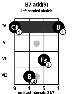 Fretboard image for the B7 add(9) chord on left handled ukulele frets: 4 6 7 4