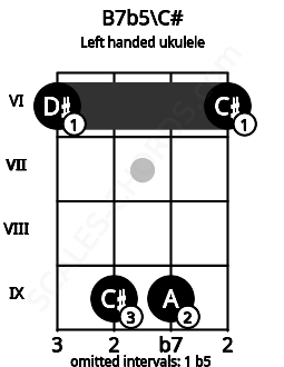 Fretboard image for the B7b5\C# chord on left handled ukulele frets: 6 9 9 6