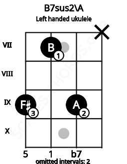 Fretboard image for the B7sus2\A chord on left handled ukulele frets: x 9 7 9