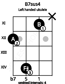 Fretboard image for the B7sus4 chord on left handled ukulele frets: x 11 14 12