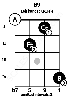 Fretboard image for the B9 chord on left handled ukulele frets: 4 1 2 0