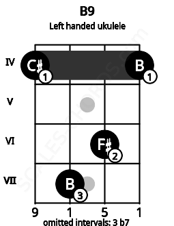 Fretboard image for the B9 chord on left handled ukulele frets: 4 6 7 4