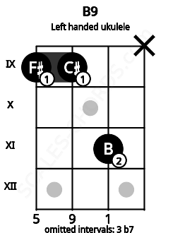 Fretboard image for the B9 chord on left handled ukulele frets: x 11 9 9