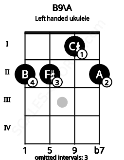 Fretboard image for the B9\A chord on left handled ukulele frets: 2 1 2 2