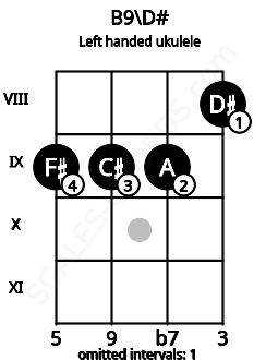 Fretboard image for the B9\D# chord on left handled ukulele frets: 8 9 9 9