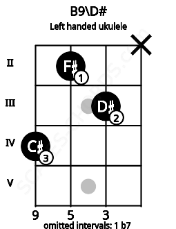 Fretboard image for the B9\D# chord on left handled ukulele frets: x 3 2 4