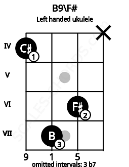 Fretboard image for the B9\F# chord on left handled ukulele frets: x 6 7 4