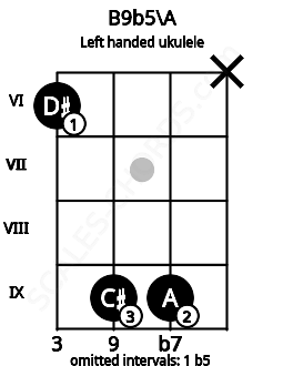 Fretboard image for the B9b5\A chord on left handled ukulele frets: x 9 9 6
