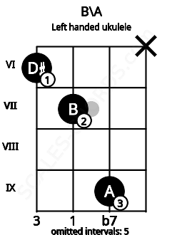 Fretboard image for the B\A chord on left handled ukulele frets: x 9 7 6