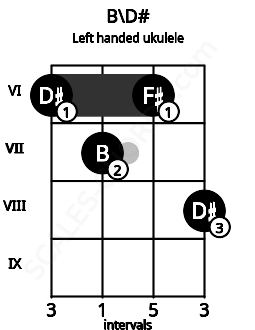 Fretboard image for the B\D# chord on left handled ukulele frets: 8 6 7 6