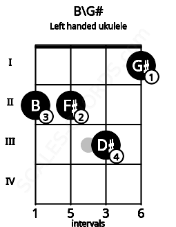 Fretboard image for the B\G# chord on left handled ukulele frets: 1 3 2 2