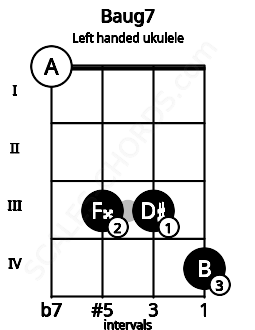 Fretboard image for the Baug7 chord on left handled ukulele frets: 4 3 3 0
