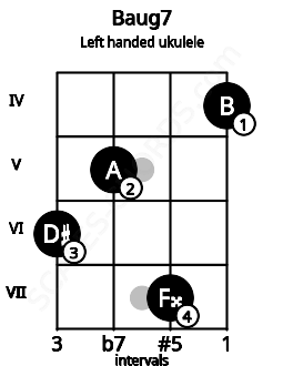 Fretboard image for the Baug7 chord on left handled ukulele frets: 4 7 5 6