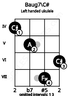 Fretboard image for the Baug7\C# chord on left handled ukulele frets: 6 7 5 4