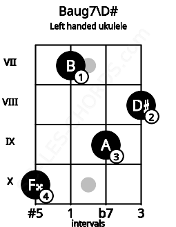 Fretboard image for the Baug7\D# chord on left handled ukulele frets: 8 9 7 10