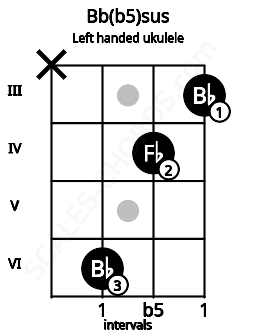 Fretboard image for the Bb(b5)sus chord on left handled ukulele frets: 3 4 6 x