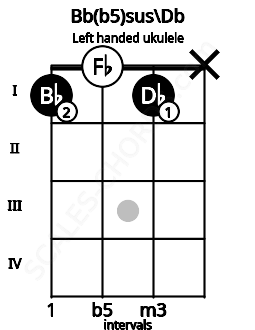 Fretboard image for the Bb(b5)sus\Db chord on left handled ukulele frets: x 1 0 1