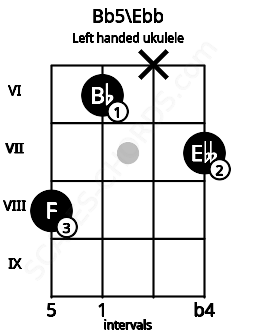 Fretboard image for the Bb5\Ebb chord on left handled ukulele frets: 7 x 6 8