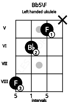 Fretboard image for the Bb5\F chord on left handled ukulele frets: x 5 6 8