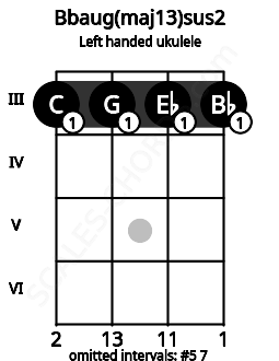 Fretboard image for the Bbaug(maj13)sus2 chord on left handled ukulele frets: 3 3 3 3