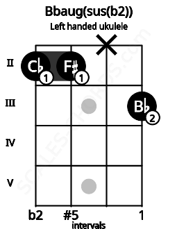 Fretboard image for the Bbaug(sus(b2)) chord on left handled ukulele frets: 3 x 2 2
