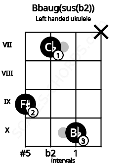 Fretboard image for the Bbaug(sus(b2)) chord on left handled ukulele frets: x 10 7 9