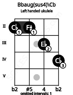 Fretboard image for the Bbaug(sus4)\Cb chord on left handled ukulele frets: 4 3 2 2