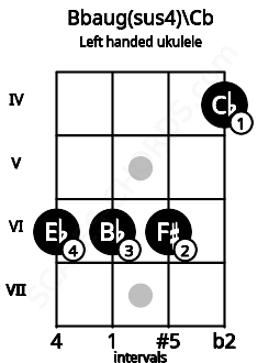 Fretboard image for the Bbaug(sus4)\Cb chord on left handled ukulele frets: 4 6 6 6