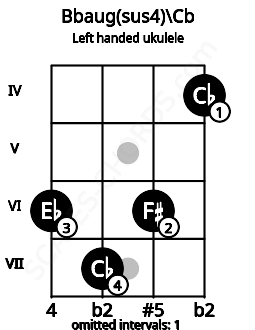 Fretboard image for the Bbaug(sus4)\Cb chord on left handled ukulele frets: 4 6 7 6