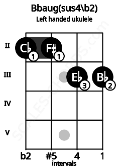 Fretboard image for the Bbaug(sus4\b2) chord on left handled ukulele frets: 3 3 2 2