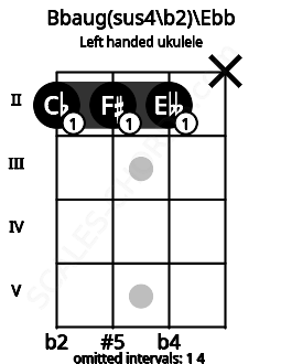 Fretboard image for the Bbaug(sus4\b2)\Ebb chord on left handled ukulele frets: x 2 2 2