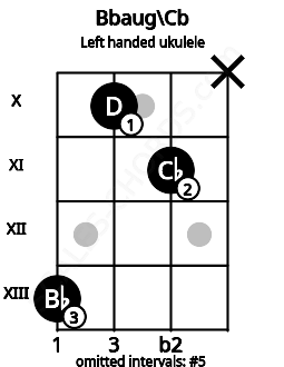 Fretboard image for the Bbaug\Cb chord on left handled ukulele frets: x 11 10 13