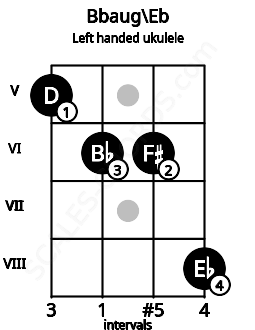 Fretboard image for the Bbaug\Eb chord on left handled ukulele frets: 8 6 6 5