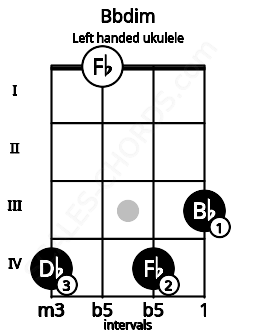 Fretboard image for the Bbdim chord on left handled ukulele frets: 3 4 0 4