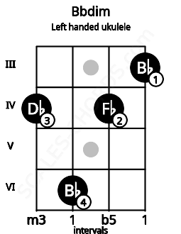 Fretboard image for the Bbdim chord on left handled ukulele frets: 3 4 6 4