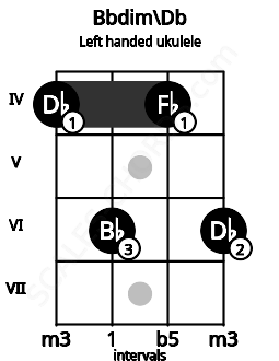 Fretboard image for the Bbdim\Db chord on left handled ukulele frets: 6 4 6 4