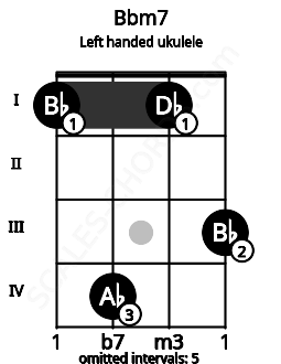 Fretboard image for the Bbm7 chord on left handled ukulele frets: 3 1 4 1