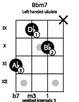 Fretboard image for the Bbm7 chord on left handled ukulele frets: x 10 9 11